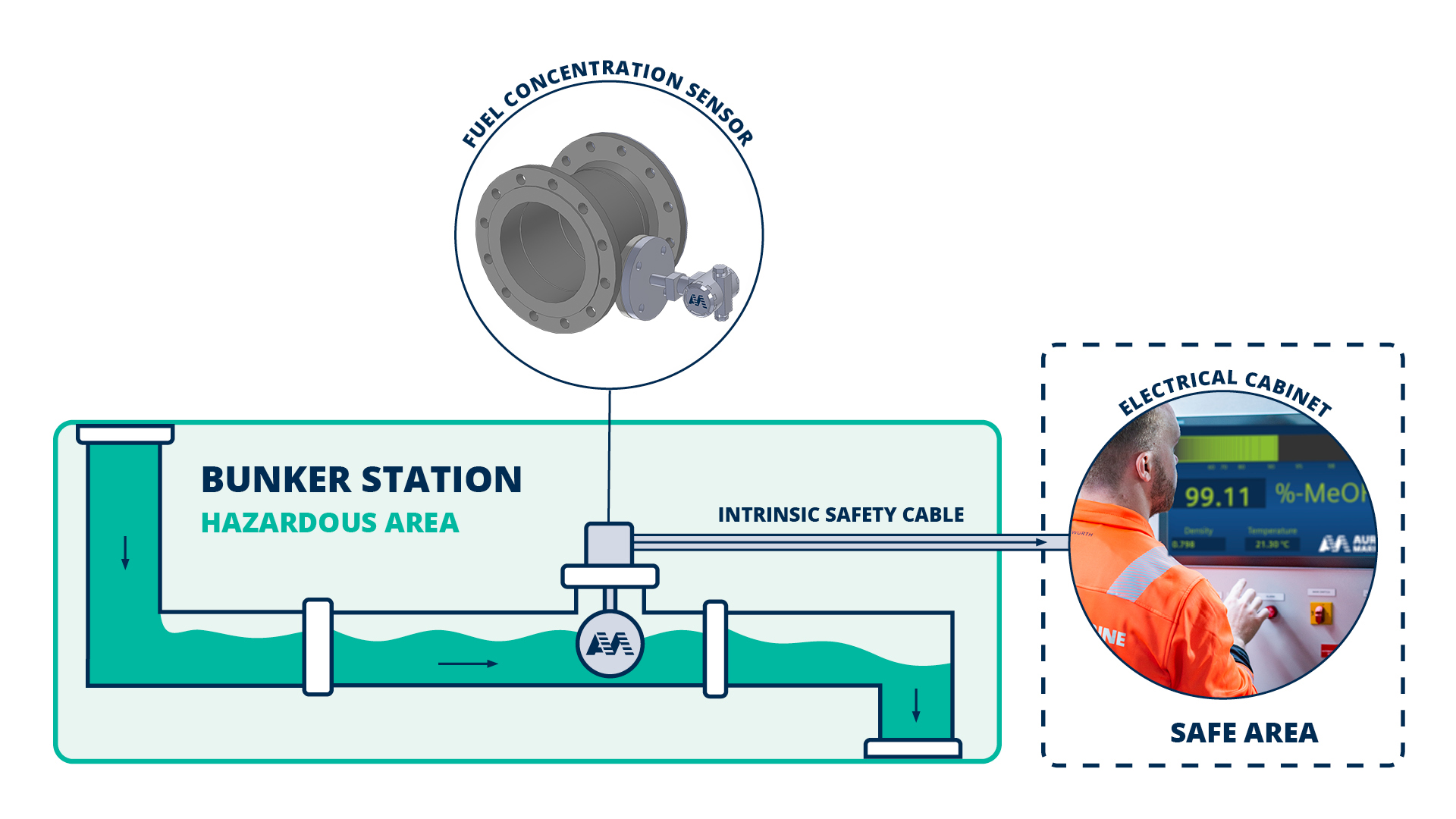 Water in methanol measurement technology